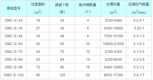 DMC型脉冲布袋除尘器技术参数
